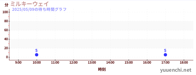 4日前の待ち時間グラフ(ミルキーウェイ)