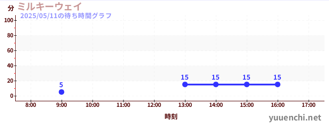 2日前の待ち時間グラフ(ミルキーウェイ)