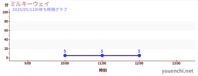 1日前の待ち時間グラフ(ミルキーウェイ)