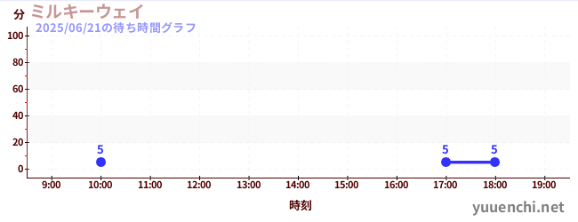 6日前の待ち時間グラフ(ミルキーウェイ)