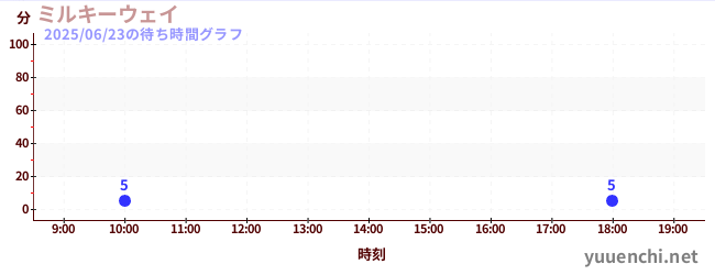 4日前の待ち時間グラフ(ミルキーウェイ)