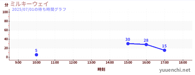 4日前の待ち時間グラフ(ミルキーウェイ)