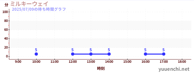 2日前の待ち時間グラフ(ミルキーウェイ)
