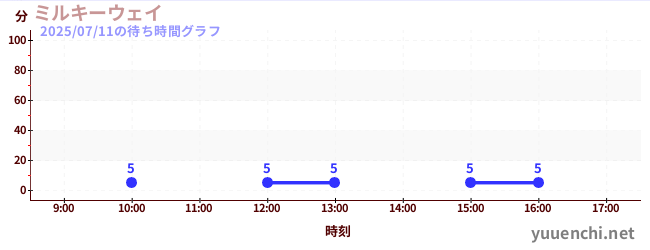今日のこれまでの待ち時間グラフ(ミルキーウェイ)