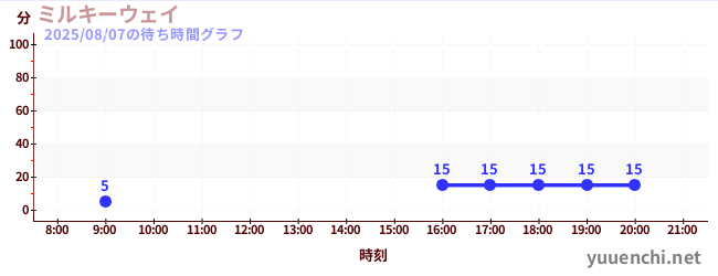 4日前の待ち時間グラフ(ミルキーウェイ)