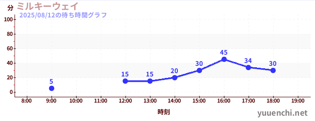 今日のこれまでの待ち時間グラフ(ミルキーウェイ)