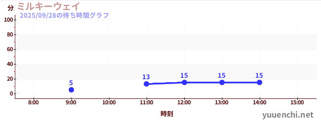 5日前の待ち時間グラフ（ミルキーウェイ)