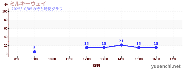 1日前の待ち時間グラフ（ミルキーウェイ)