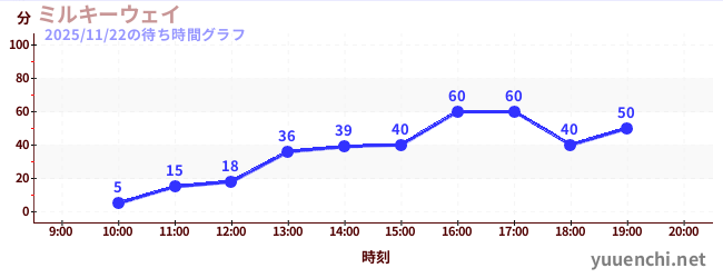 4日前の待ち時間グラフ（ミルキーウェイ)
