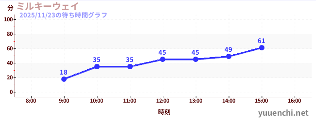 3日前の待ち時間グラフ（ミルキーウェイ)