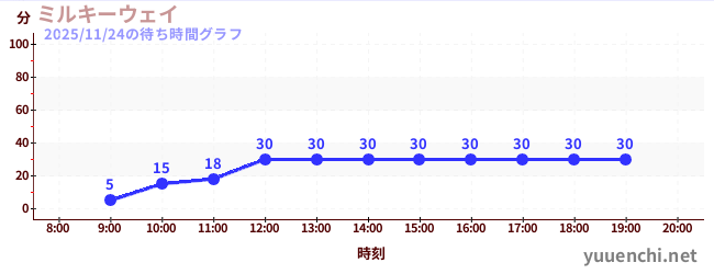 2日前の待ち時間グラフ（ミルキーウェイ)