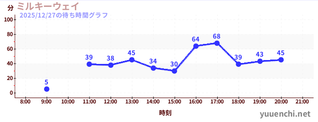 6日前の待ち時間グラフ（ミルキーウェイ)