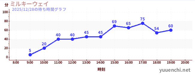 5日前の待ち時間グラフ（ミルキーウェイ)