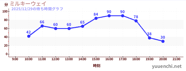 4日前の待ち時間グラフ（ミルキーウェイ)