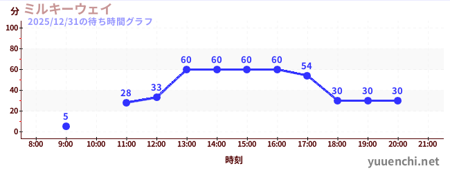 2日前の待ち時間グラフ（ミルキーウェイ)