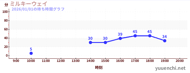 1日前の待ち時間グラフ（ミルキーウェイ)