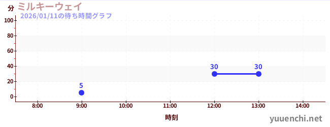 今日のこれまでの待ち時間グラフ（ミルキーウェイ)