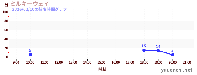 6日前の待ち時間グラフ（ミルキーウェイ)