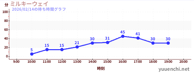 2日前の待ち時間グラフ（ミルキーウェイ)