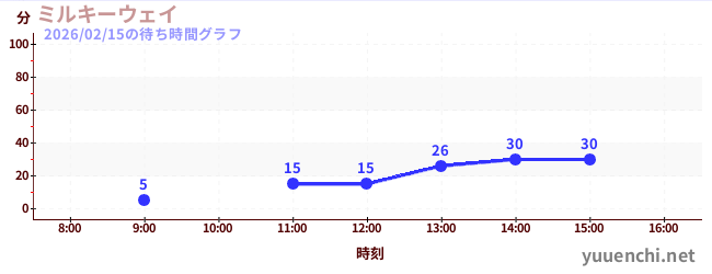 1日前の待ち時間グラフ（ミルキーウェイ)