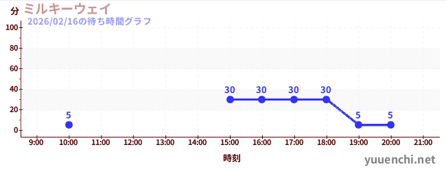 今日のこれまでの待ち時間グラフ（ミルキーウェイ)