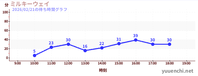 6日前の待ち時間グラフ（ミルキーウェイ)