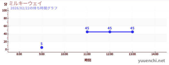 5日前の待ち時間グラフ（ミルキーウェイ)