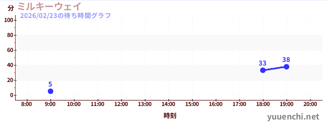 4日前の待ち時間グラフ（ミルキーウェイ)