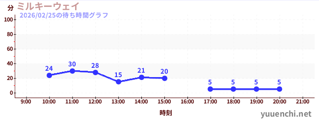 2日前の待ち時間グラフ（ミルキーウェイ)