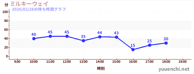 1日前の待ち時間グラフ（ミルキーウェイ)