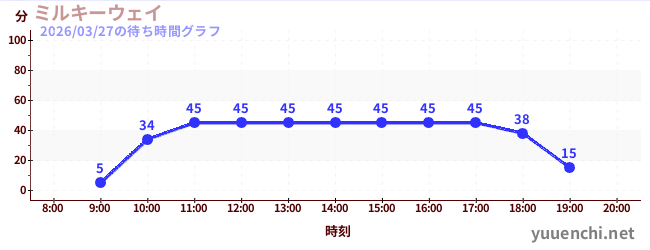 6日前の待ち時間グラフ（ミルキーウェイ)