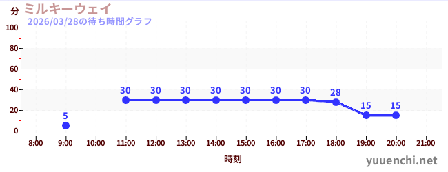 5日前の待ち時間グラフ（ミルキーウェイ)