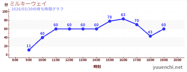 3日前の待ち時間グラフ（ミルキーウェイ)