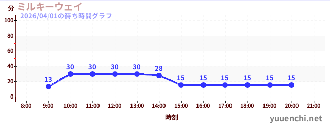 1日前の待ち時間グラフ（ミルキーウェイ)