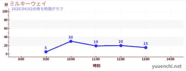 今日のこれまでの待ち時間グラフ（ミルキーウェイ)