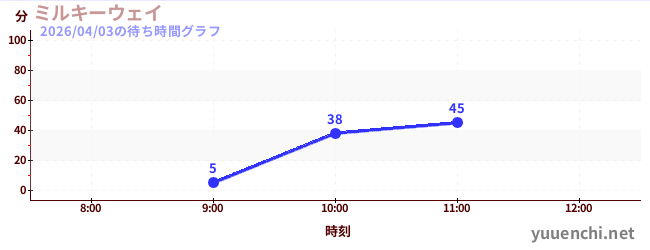 今日のこれまでの待ち時間グラフ（ミルキーウェイ)
