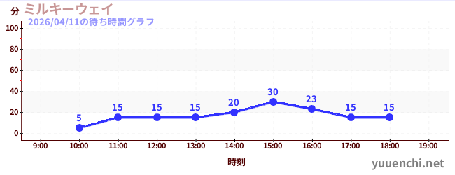6日前の待ち時間グラフ（ミルキーウェイ)