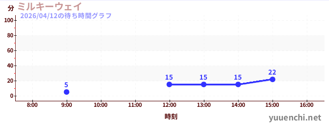 5日前の待ち時間グラフ（ミルキーウェイ)