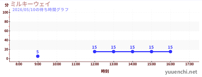 7日前の待ち時間グラフ（ミルキーウェイ)