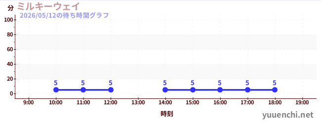 5日前の待ち時間グラフ（ミルキーウェイ)