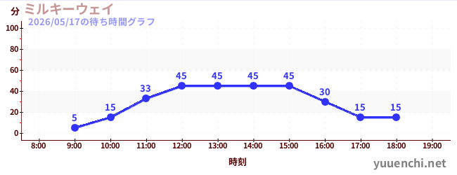 今日のこれまでの待ち時間グラフ（ミルキーウェイ)