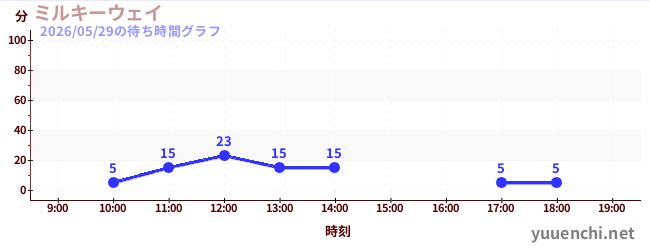 3日前の待ち時間グラフ（ミルキーウェイ)