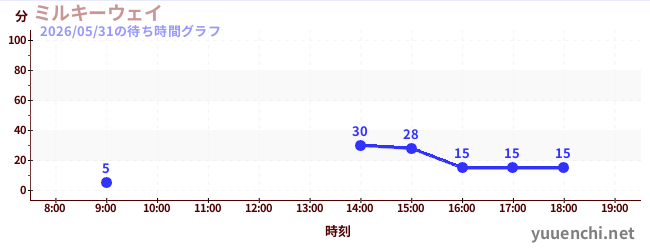 1日前の待ち時間グラフ（ミルキーウェイ)
