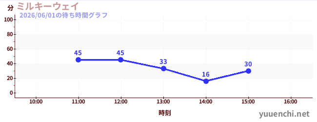 今日のこれまでの待ち時間グラフ（ミルキーウェイ)