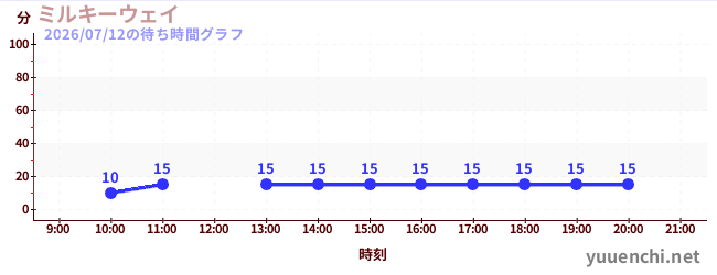 6日前の待ち時間グラフ（ミルキーウェイ)