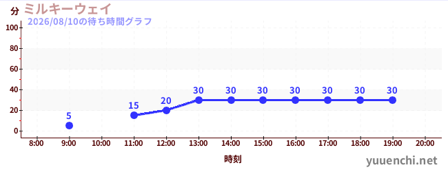 6日前の待ち時間グラフ（ミルキーウェイ)
