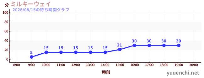 1日前の待ち時間グラフ（ミルキーウェイ)