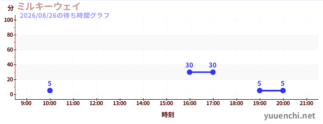 7日前の待ち時間グラフ（ミルキーウェイ)