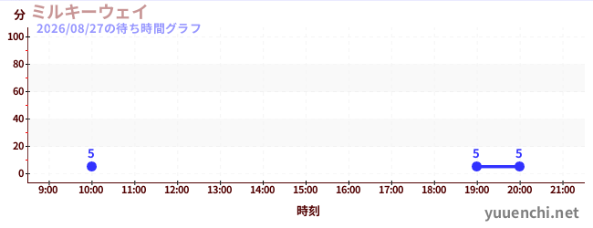6日前の待ち時間グラフ（ミルキーウェイ)
