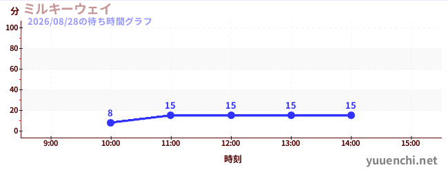 5日前の待ち時間グラフ（ミルキーウェイ)